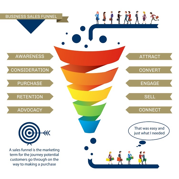 Sales Funnels and Landing Pages